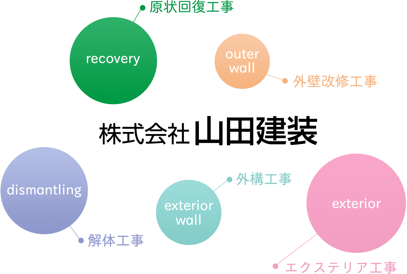 山田建装の事業内容